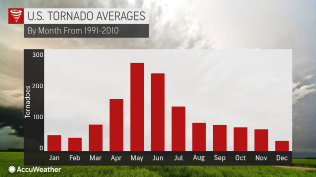 U.S. tornado averages by month 1991-2010